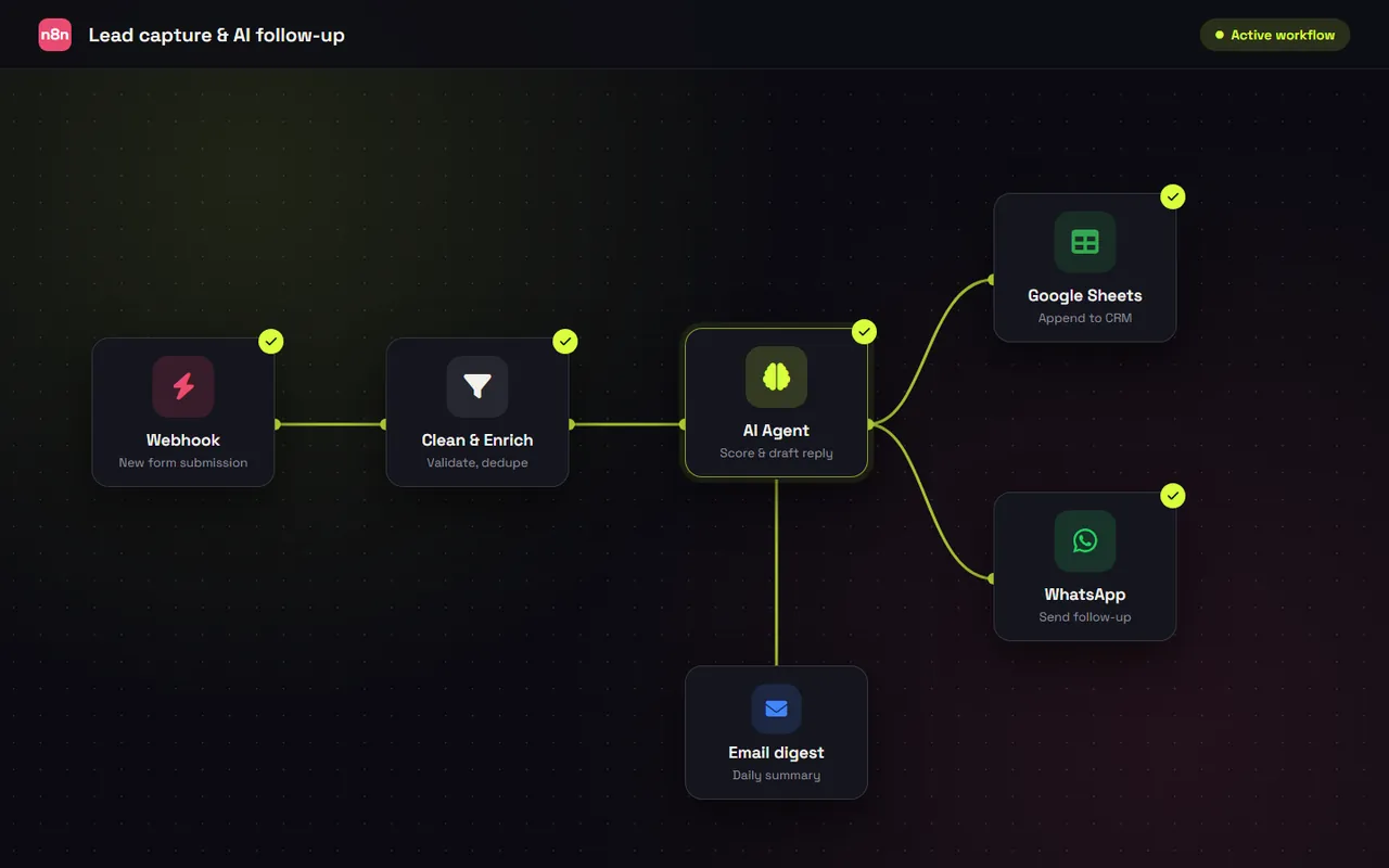 n8n workflow connecting a webhook, AI agent, Google Sheets and WhatsApp